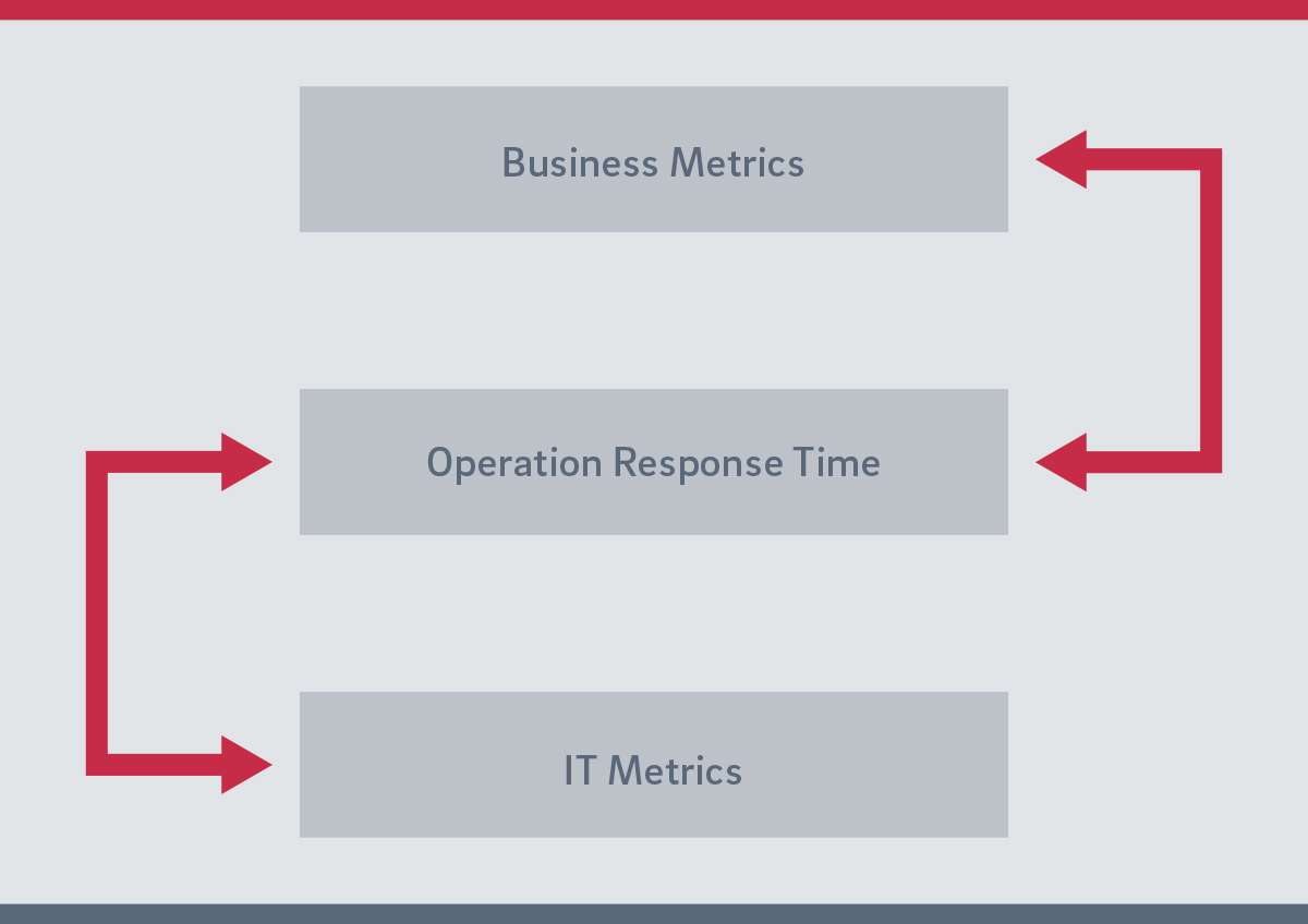 Performance is measured at the interface between business and IT applications